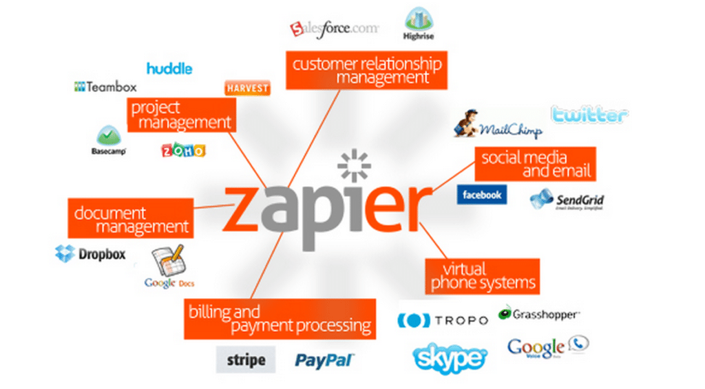 zapier 1024x565 zapier 1024x565