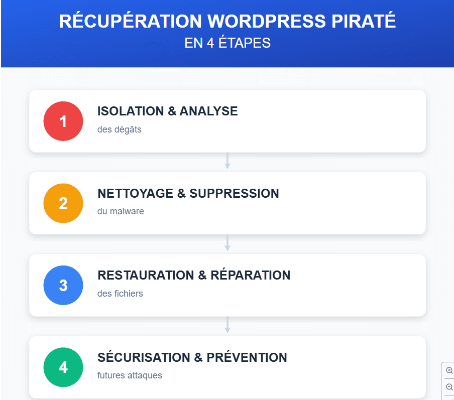 Wordspress site pirate que faire