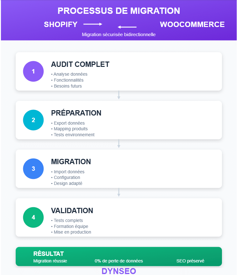 migration shopify et woocommerce